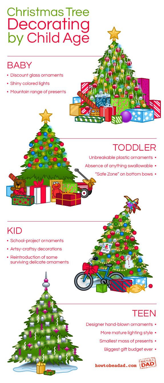 Christmas decorations by age